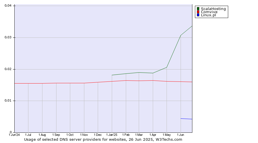 Historical trends in the usage of ScalaHosting vs. Comvive vs. Linux.pl