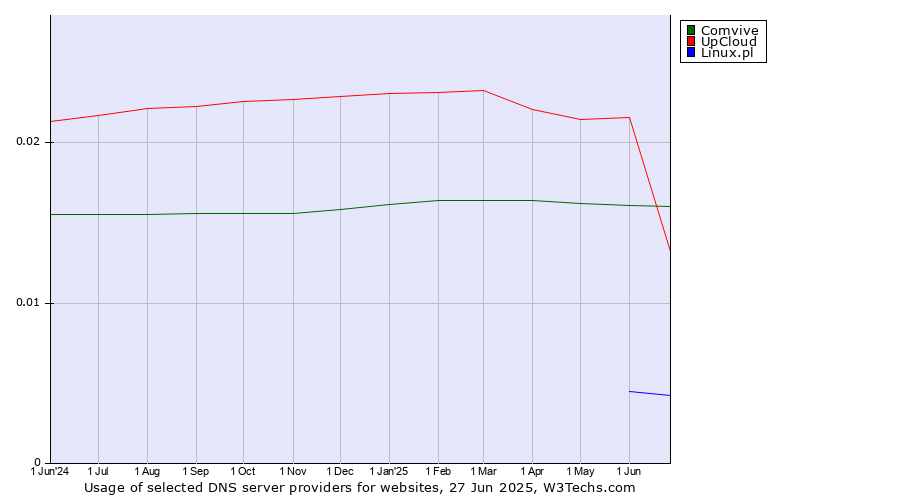 Historical trends in the usage of UpCloud vs. Comvive vs. Linux.pl