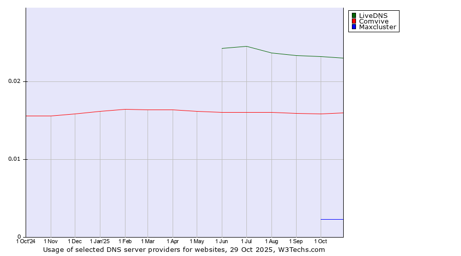 Historical trends in the usage of LiveDNS vs. Comvive vs. Maxcluster