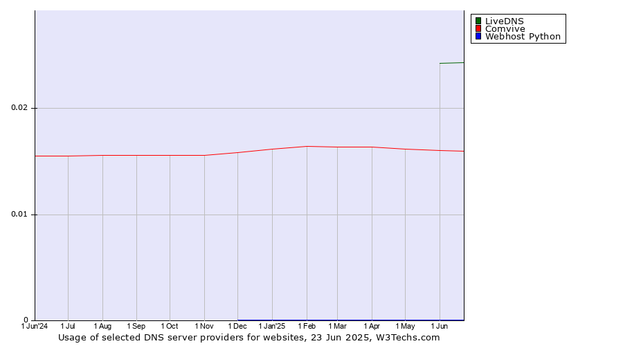 Historical trends in the usage of LiveDNS vs. Comvive vs. Webhost Python