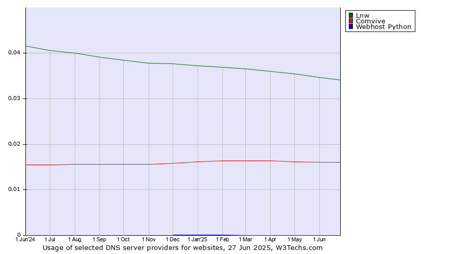 Historical trends in the usage of Lnw vs. Comvive vs. Webhost Python