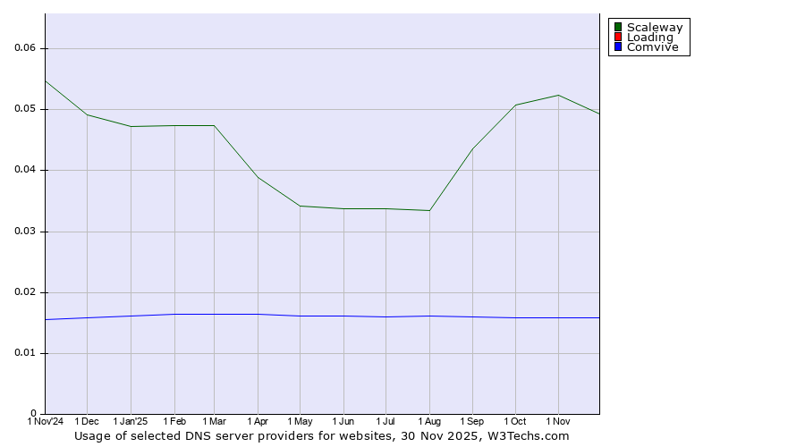 Historical trends in the usage of Scaleway vs. Loading vs. Comvive