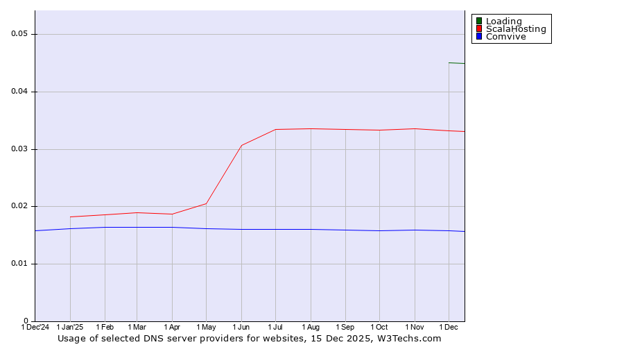 Historical trends in the usage of Loading vs. ScalaHosting vs. Comvive