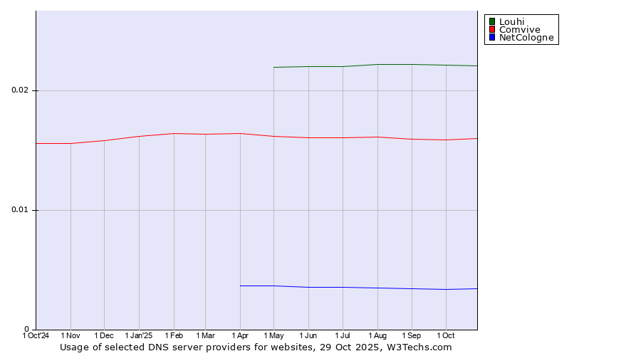 Historical trends in the usage of Louhi vs. Comvive vs. NetCologne