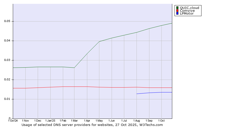 Historical trends in the usage of QUIC.cloud vs. Comvive vs. LPMotor