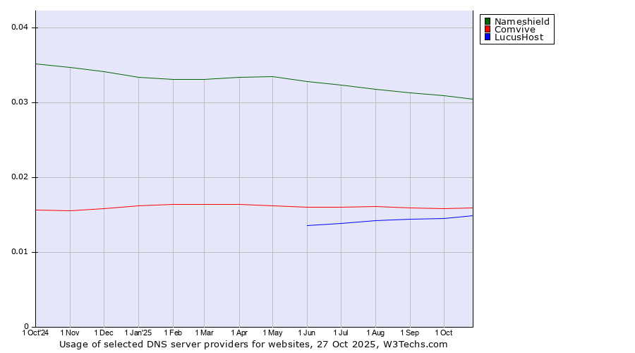 Historical trends in the usage of Nameshield vs. Comvive vs. LucusHost