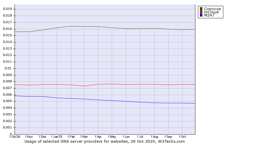 Historical trends in the usage of Comvive vs. mCloud vs. M247