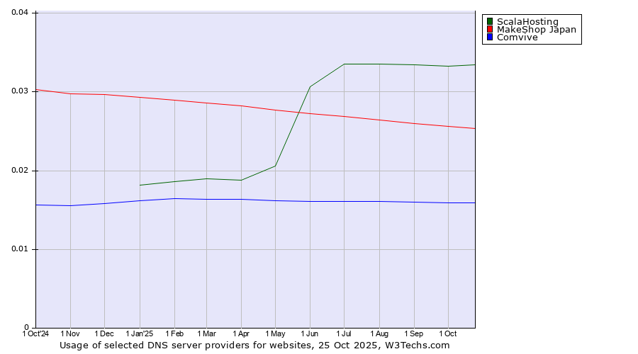 Historical trends in the usage of ScalaHosting vs. MakeShop Japan vs. Comvive