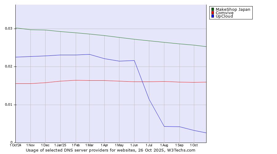 Historical trends in the usage of MakeShop Japan vs. Comvive vs. UpCloud
