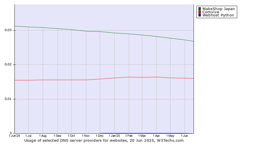 Historical trends in the usage of MakeShop Japan vs. Comvive vs. Webhost Python