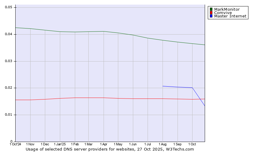 Historical trends in the usage of MarkMonitor vs. Comvive vs. Master Internet