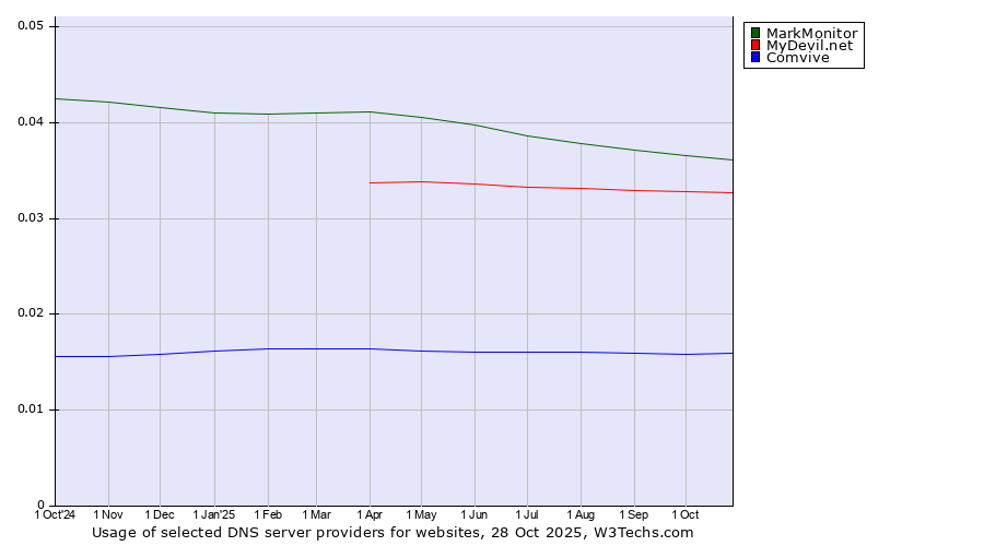 Historical trends in the usage of MarkMonitor vs. MyDevil.net vs. Comvive