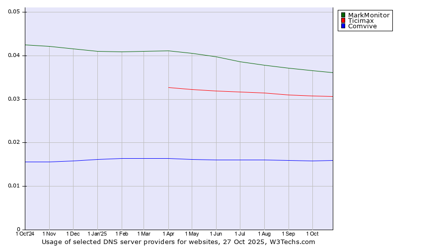 Historical trends in the usage of MarkMonitor vs. Ticimax vs. Comvive