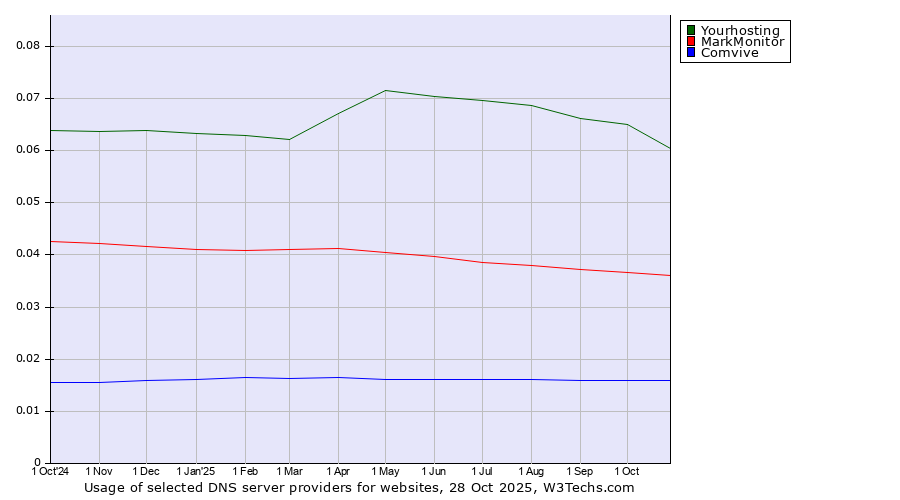 Historical trends in the usage of Yourhosting vs. MarkMonitor vs. Comvive