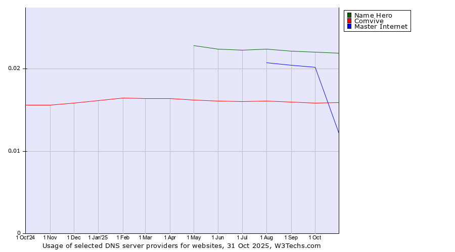 Historical trends in the usage of Name Hero vs. Comvive vs. Master Internet