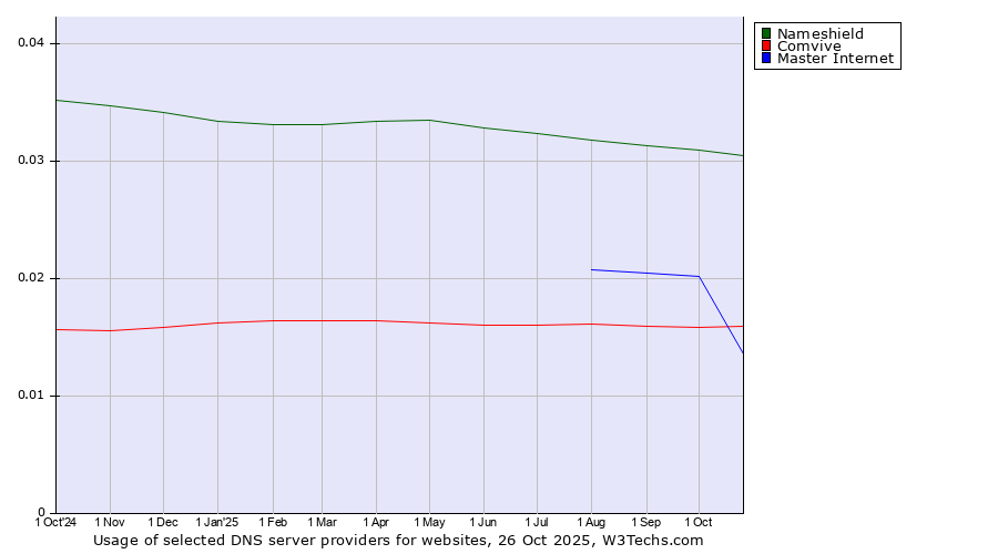 Historical trends in the usage of Nameshield vs. Comvive vs. Master Internet