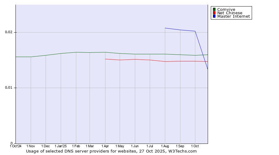 Historical trends in the usage of Master Internet vs. Comvive vs. Net Chinese