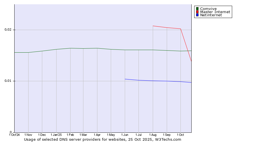 Historical trends in the usage of Master Internet vs. Comvive vs. Netinternet