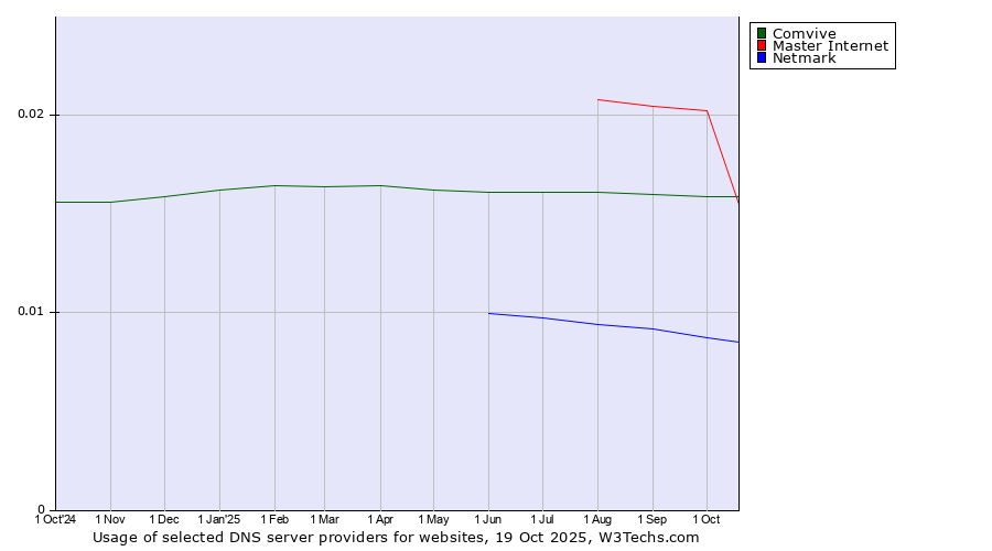 Historical trends in the usage of Master Internet vs. Comvive vs. Netmark
