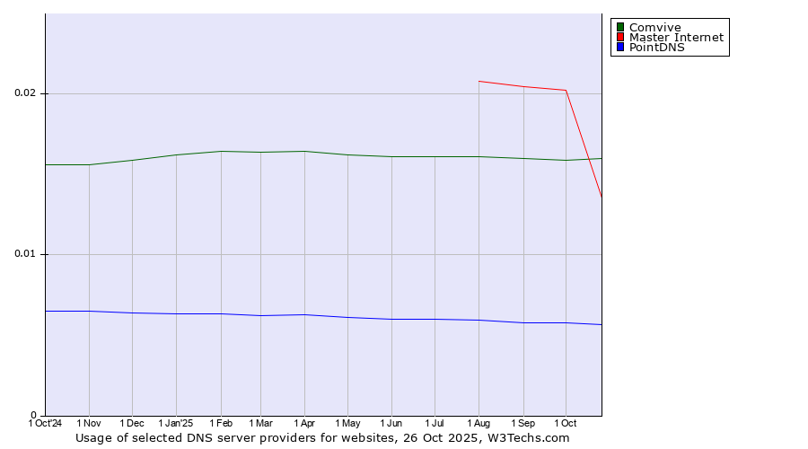 Historical trends in the usage of Master Internet vs. Comvive vs. PointDNS