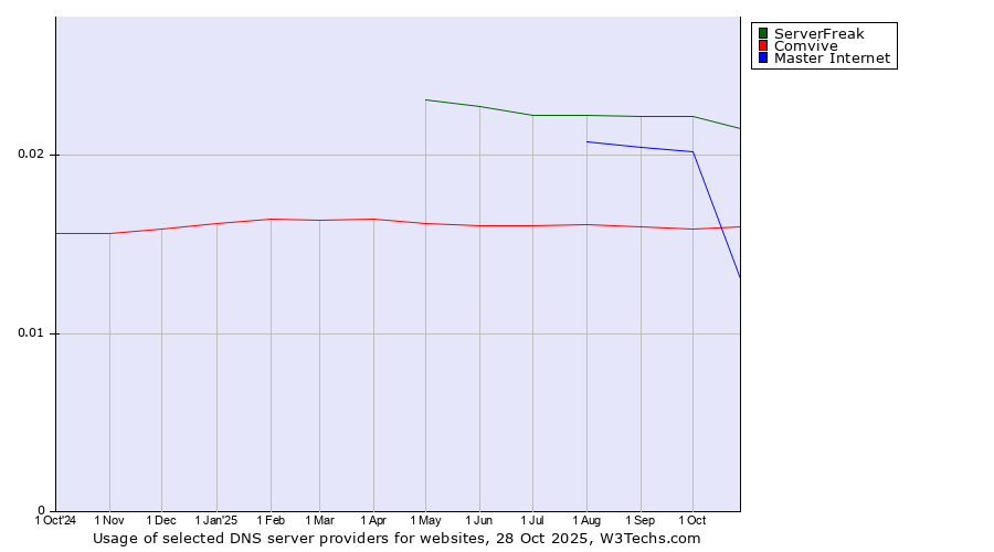 Historical trends in the usage of ServerFreak vs. Comvive vs. Master Internet