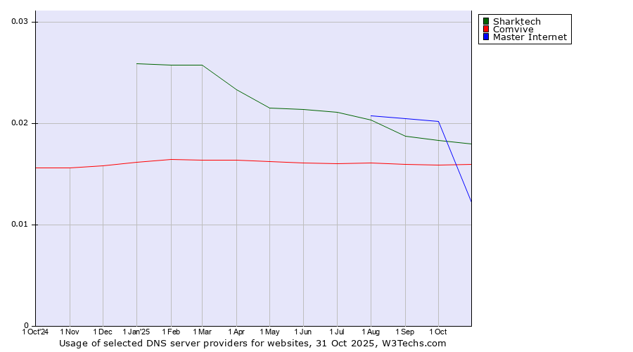 Historical trends in the usage of Sharktech vs. Comvive vs. Master Internet