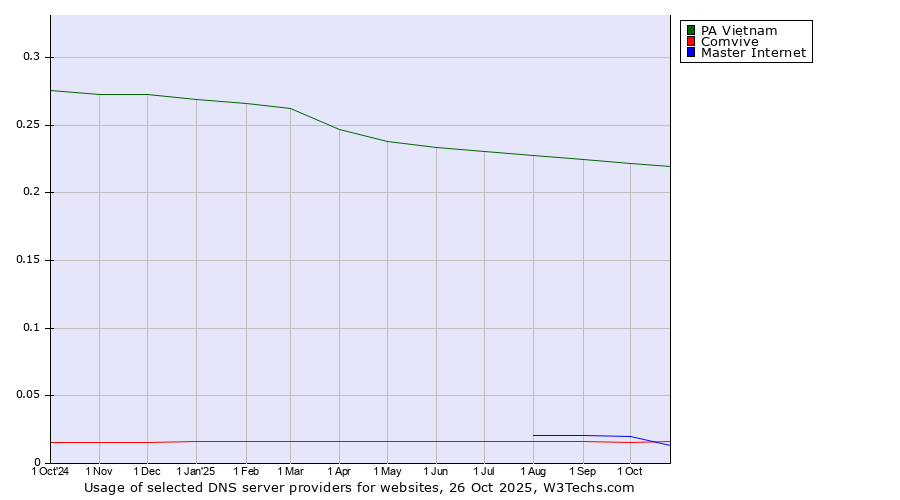Historical trends in the usage of PA Vietnam vs. Master Internet vs. Comvive