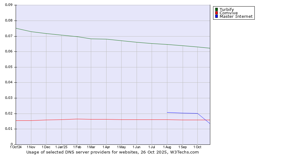 Historical trends in the usage of Turbify vs. Master Internet vs. Comvive
