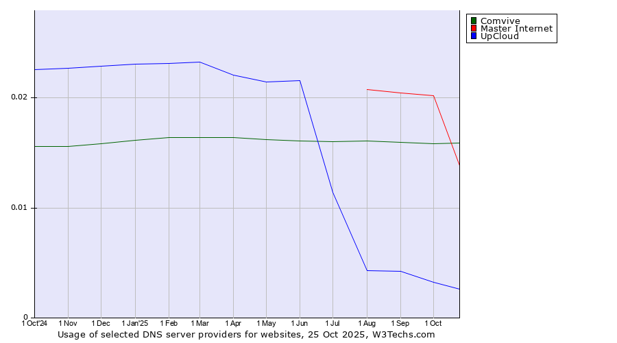Historical trends in the usage of Master Internet vs. Comvive vs. UpCloud