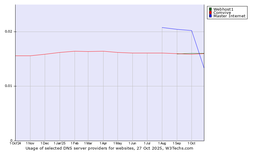 Historical trends in the usage of Webhost1 vs. Comvive vs. Master Internet