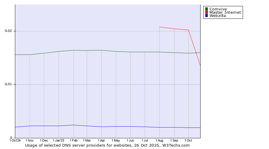 Historical trends in the usage of Master Internet vs. Comvive vs. Webzilla