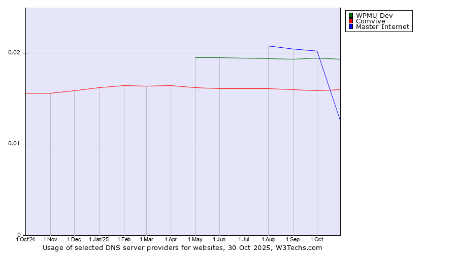 Historical trends in the usage of WPMU Dev vs. Master Internet vs. Comvive