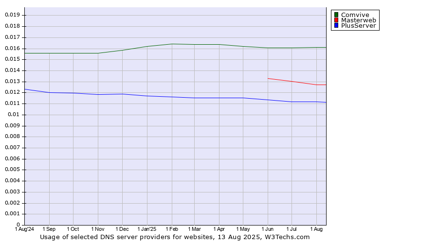 Historical trends in the usage of Comvive vs. Masterweb vs. PlusServer