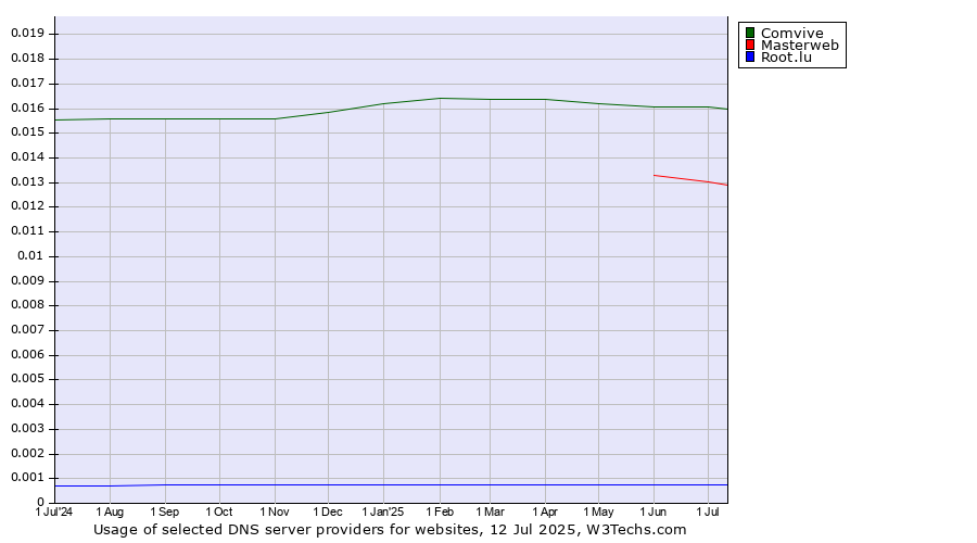 Historical trends in the usage of Comvive vs. Masterweb vs. Root.lu