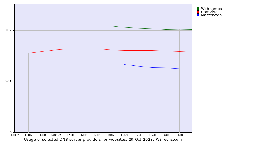 Historical trends in the usage of Webnames vs. Comvive vs. Masterweb