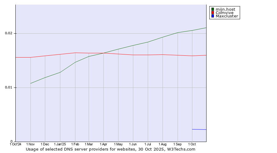 Historical trends in the usage of mijn.host vs. Comvive vs. Maxcluster