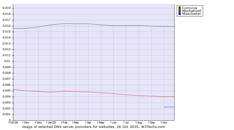 Historical trends in the usage of Comvive vs. MochaHost vs. Maxcluster