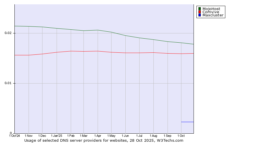 Historical trends in the usage of MojoHost vs. Comvive vs. Maxcluster