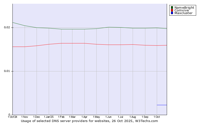 Historical trends in the usage of NameBright vs. Comvive vs. Maxcluster