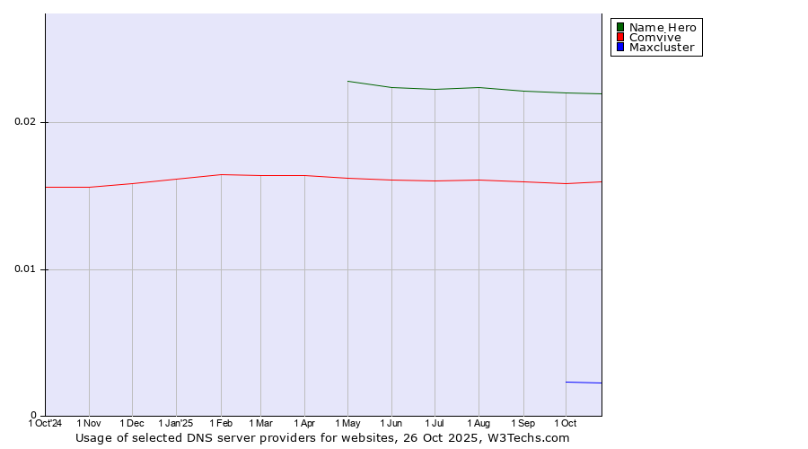 Historical trends in the usage of Name Hero vs. Comvive vs. Maxcluster
