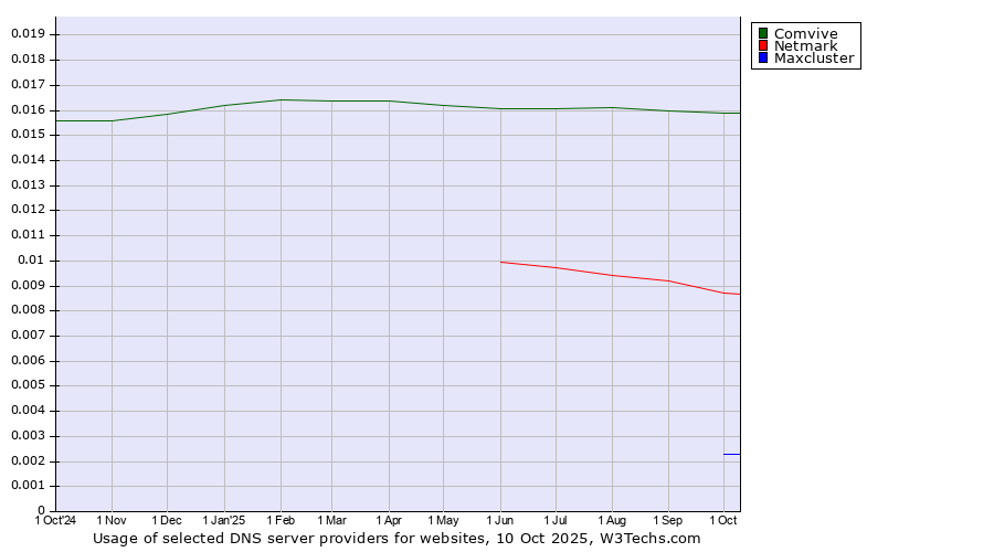 Historical trends in the usage of Comvive vs. Netmark vs. Maxcluster