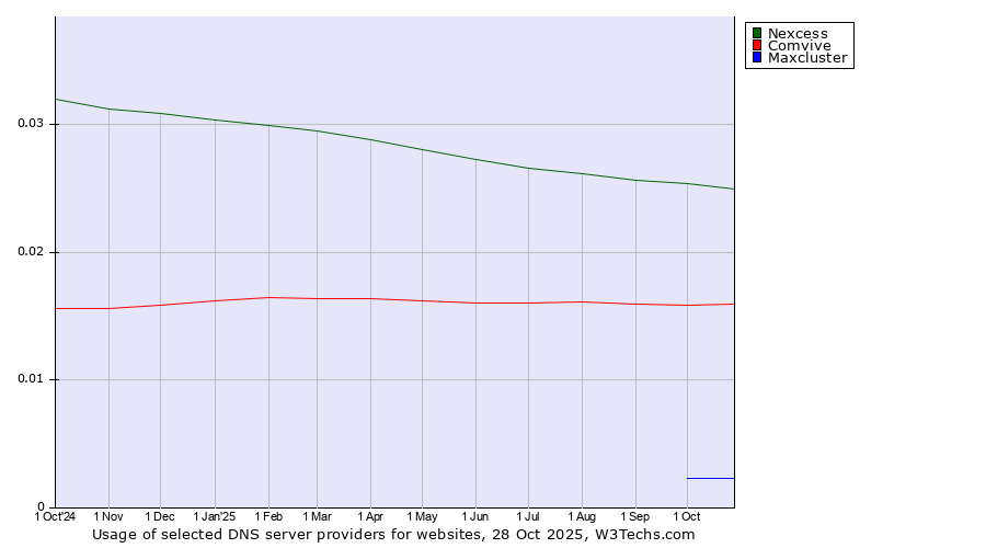 Historical trends in the usage of Nexcess vs. Comvive vs. Maxcluster