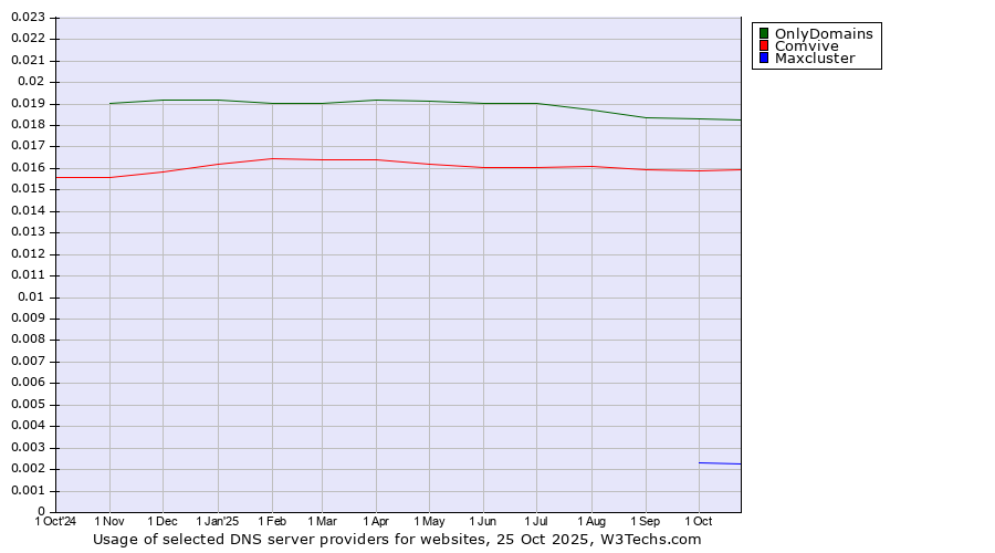 Historical trends in the usage of OnlyDomains vs. Comvive vs. Maxcluster