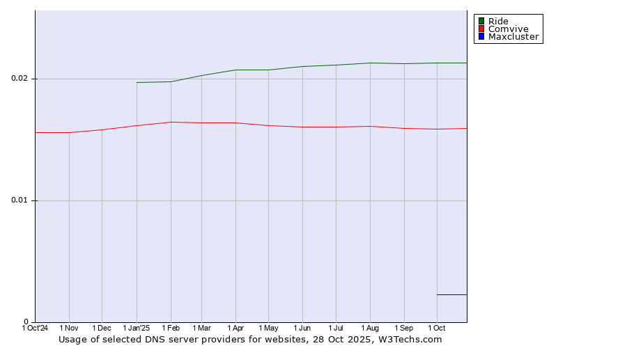 Historical trends in the usage of Ride vs. Comvive vs. Maxcluster