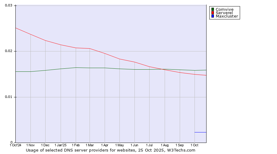Historical trends in the usage of Comvive vs. Serverel vs. Maxcluster