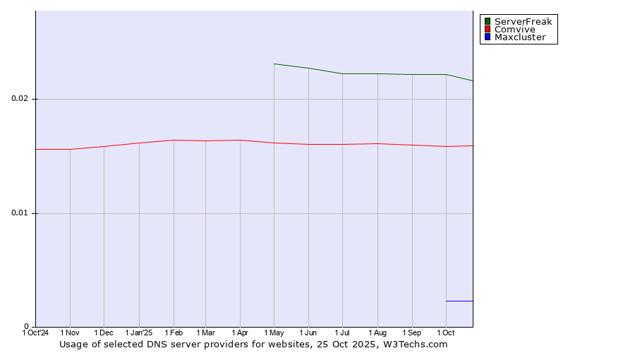Historical trends in the usage of ServerFreak vs. Comvive vs. Maxcluster