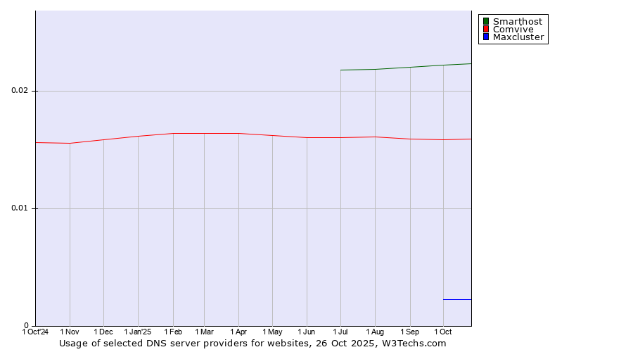 Historical trends in the usage of Smarthost vs. Comvive vs. Maxcluster