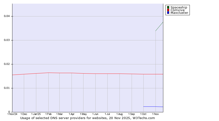 Historical trends in the usage of Spaceship vs. Comvive vs. Maxcluster