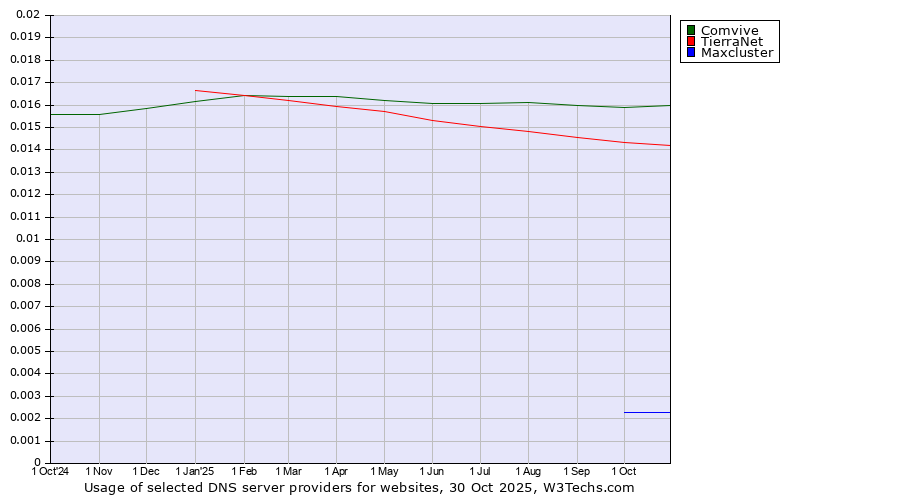 Historical trends in the usage of Comvive vs. TierraNet vs. Maxcluster