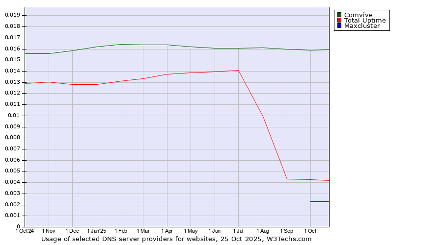 Historical trends in the usage of Comvive vs. Total Uptime vs. Maxcluster